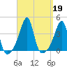 North End tide chart for Thursday, September 19, 2024
