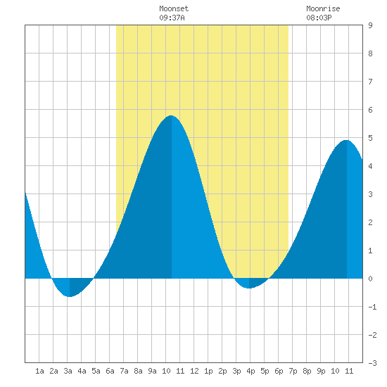 North End tide chart for Friday, September 20, 2024