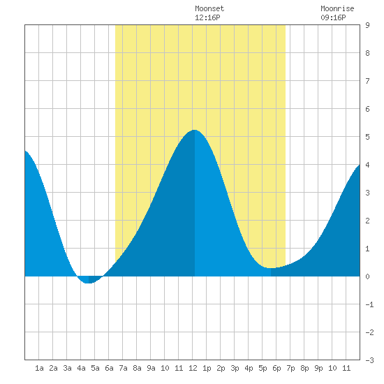 North End tide chart for Sunday, September 22, 2024