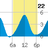 North End tide chart for Sunday, September 22, 2024
