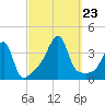 North End tide chart for Monday, September 23, 2024