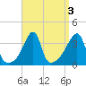 North End tide chart for Tuesday, September 3, 2024