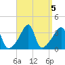 North End tide chart for Thursday, September 5, 2024
