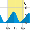 North End tide chart for Friday, September 6, 2024