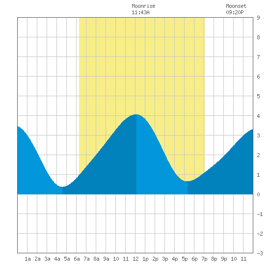 North End tide chart for Sunday, September 8, 2024