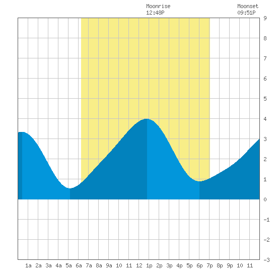 North End tide chart for Monday, September 9, 2024