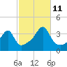 North End tide chart for Friday, October 11, 2024