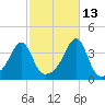North End tide chart for Sunday, October 13, 2024