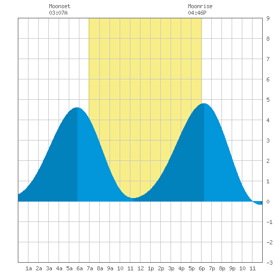 North End tide chart for Monday, October 14, 2024
