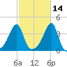 North End tide chart for Monday, October 14, 2024