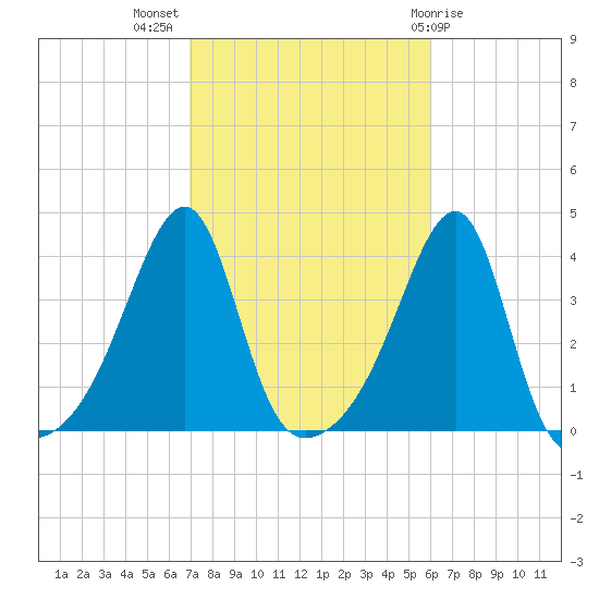 North End tide chart for Tuesday, October 15, 2024