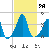 North End tide chart for Sunday, October 20, 2024