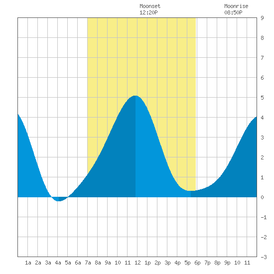 North End tide chart for Monday, October 21, 2024