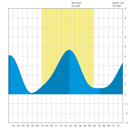 North End tide chart for Tuesday, October 22, 2024