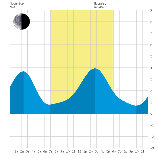 North End tide chart for Thursday, October 24, 2024