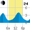 North End tide chart for Thursday, October 24, 2024