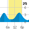 North End tide chart for Friday, October 25, 2024