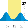 North End tide chart for Sunday, October 27, 2024