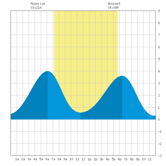 North End tide chart for Monday, October 28, 2024