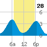 North End tide chart for Monday, October 28, 2024