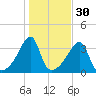 North End tide chart for Wednesday, October 30, 2024