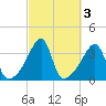 North End tide chart for Thursday, October 3, 2024