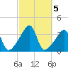 North End tide chart for Saturday, October 5, 2024