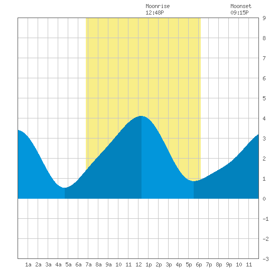 North End tide chart for Tuesday, October 8, 2024