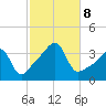 North End tide chart for Tuesday, October 8, 2024