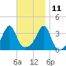 North End tide chart for Monday, November 11, 2024