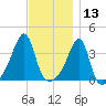 North End tide chart for Wednesday, November 13, 2024