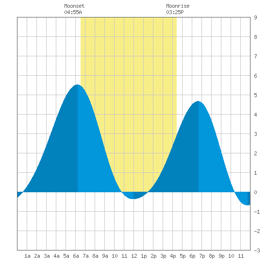 North End tide chart for Thursday, November 14, 2024
