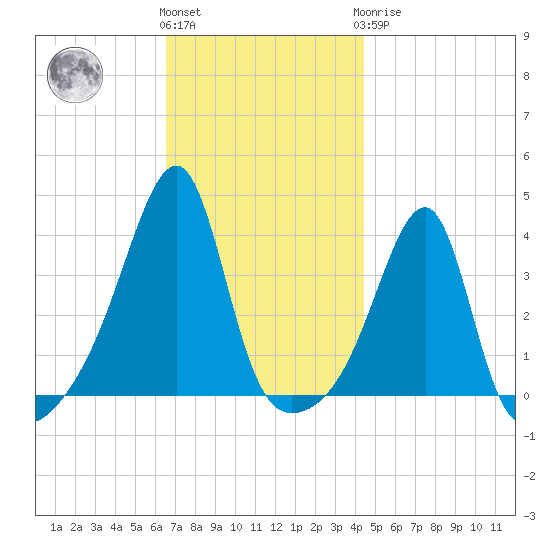 North End tide chart for Friday, November 15, 2024