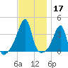 North End tide chart for Sunday, November 17, 2024