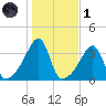 North End tide chart for Friday, November 1, 2024