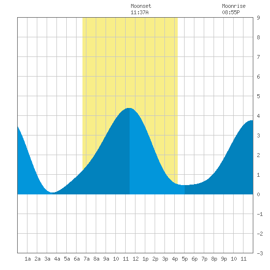 North End tide chart for Wednesday, November 20, 2024