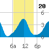 North End tide chart for Wednesday, November 20, 2024