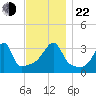 North End tide chart for Friday, November 22, 2024