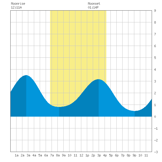 North End tide chart for Sunday, November 24, 2024