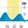 North End tide chart for Tuesday, November 26, 2024