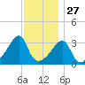 North End tide chart for Wednesday, November 27, 2024