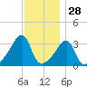 North End tide chart for Thursday, November 28, 2024