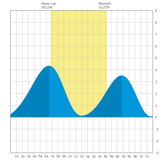 North End tide chart for Friday, November 29, 2024