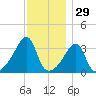 North End tide chart for Friday, November 29, 2024