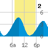 North End tide chart for Saturday, November 2, 2024