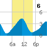 North End tide chart for Wednesday, November 6, 2024