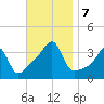 North End tide chart for Thursday, November 7, 2024