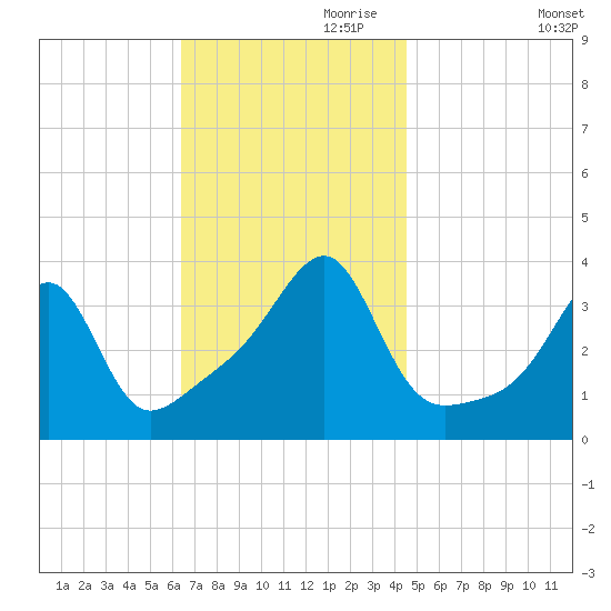 North End tide chart for Friday, November 8, 2024