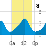 North End tide chart for Friday, November 8, 2024