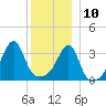 North End tide chart for Tuesday, December 10, 2024